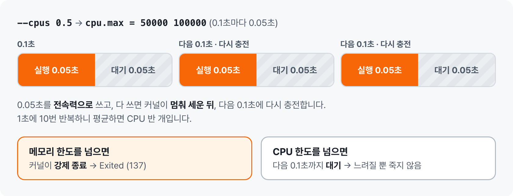 0.1초 구간마다 0.05초 실행하고 0.05초 대기하는 CPU 제한 타임라인