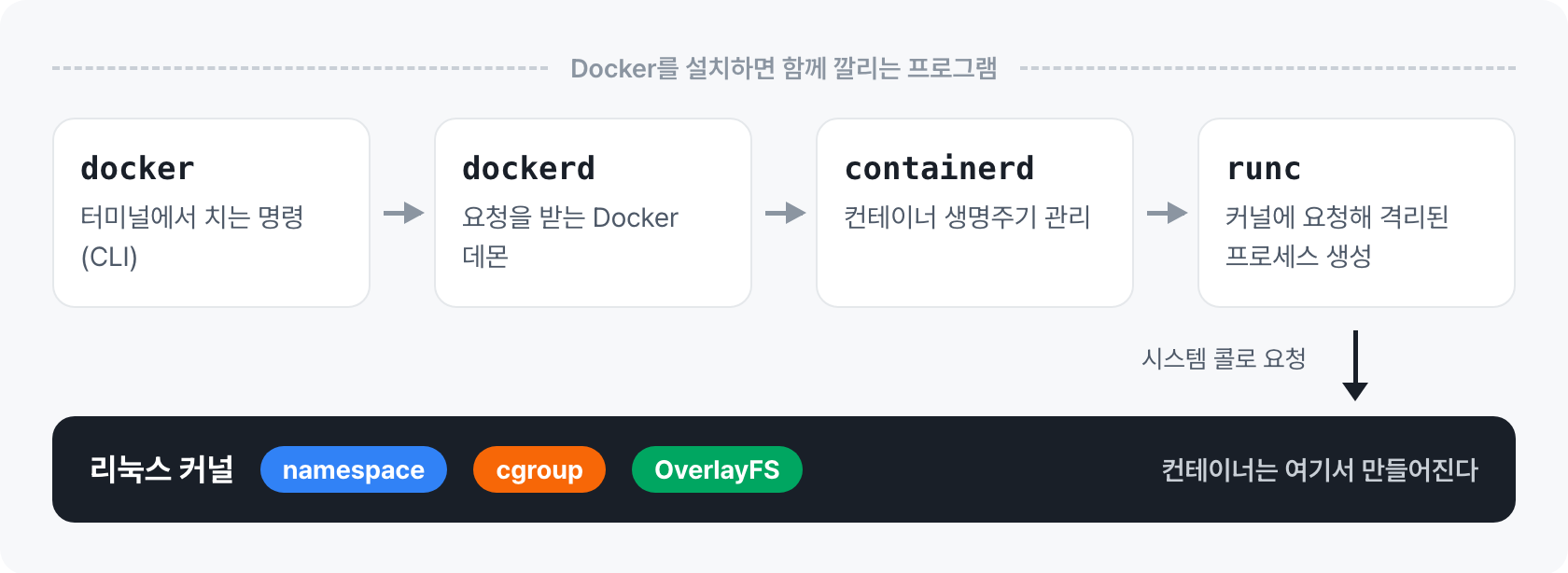 docker CLI에서 dockerd, containerd, runc를 거쳐 리눅스 커널에 격리를 요청하는 흐름