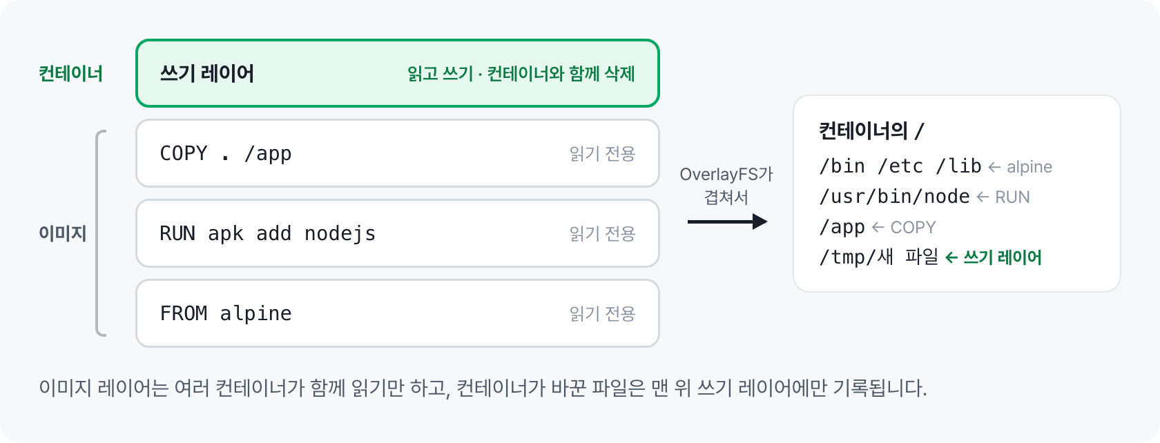 읽기 전용 이미지 레이어들 위에 쓰기 레이어가 쌓여 하나의 '/'로 보이는 구조