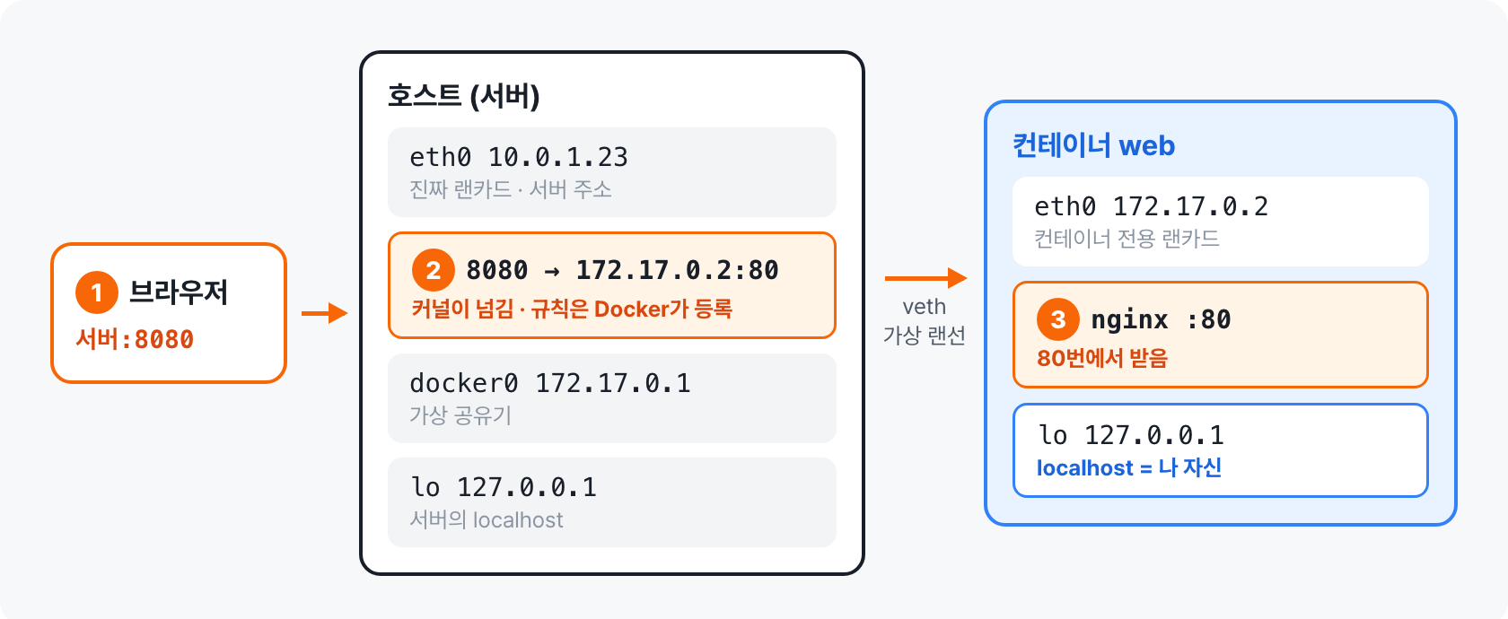 브라우저가 서버 8080번으로 보낸 요청을 커널이 규칙에 따라 컨테이너의 80번으로 넘기는 경로