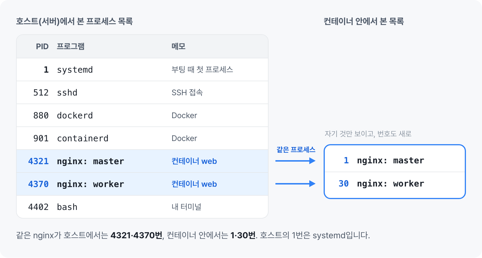 호스트의 프로세스 목록에서 4321번, 4370번인 nginx가 컨테이너 안에서는 1번, 30번으로 보이는 그림