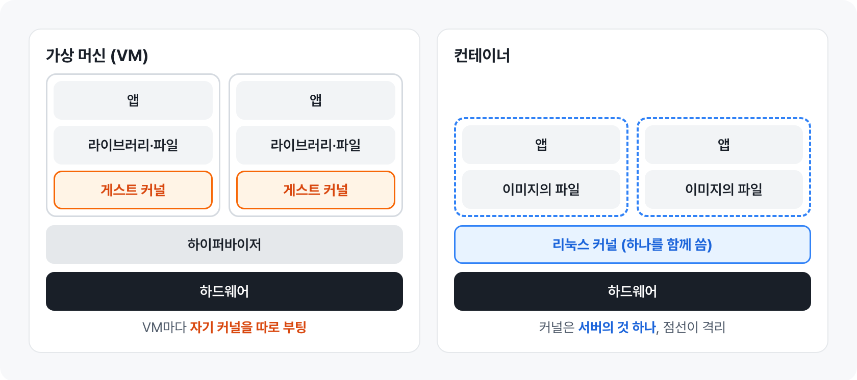 VM은 각자 게스트 커널을 갖고, 컨테이너는 호스트 커널 하나를 함께 쓰는 구조 비교
