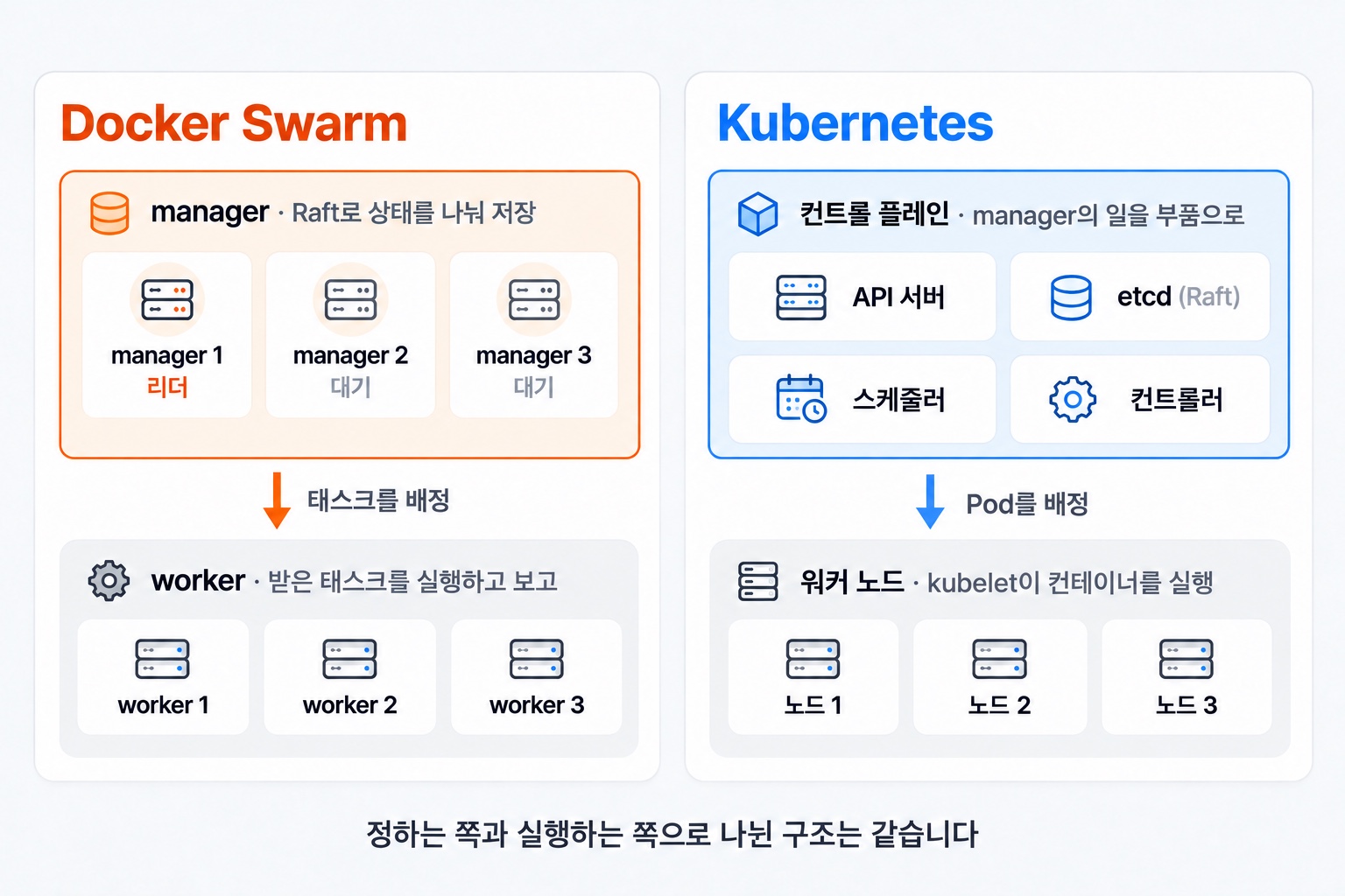 왼쪽 Swarm은 manager 셋이 Raft로 상태를 나누고 worker에 태스크를 배정하고, 오른쪽 Kubernetes는 API 서버, etcd, 스케줄러, 컨트롤러로 된 컨트롤 플레인이 워커 노드의 kubelet에 Pod를 배정하는 구조 비교