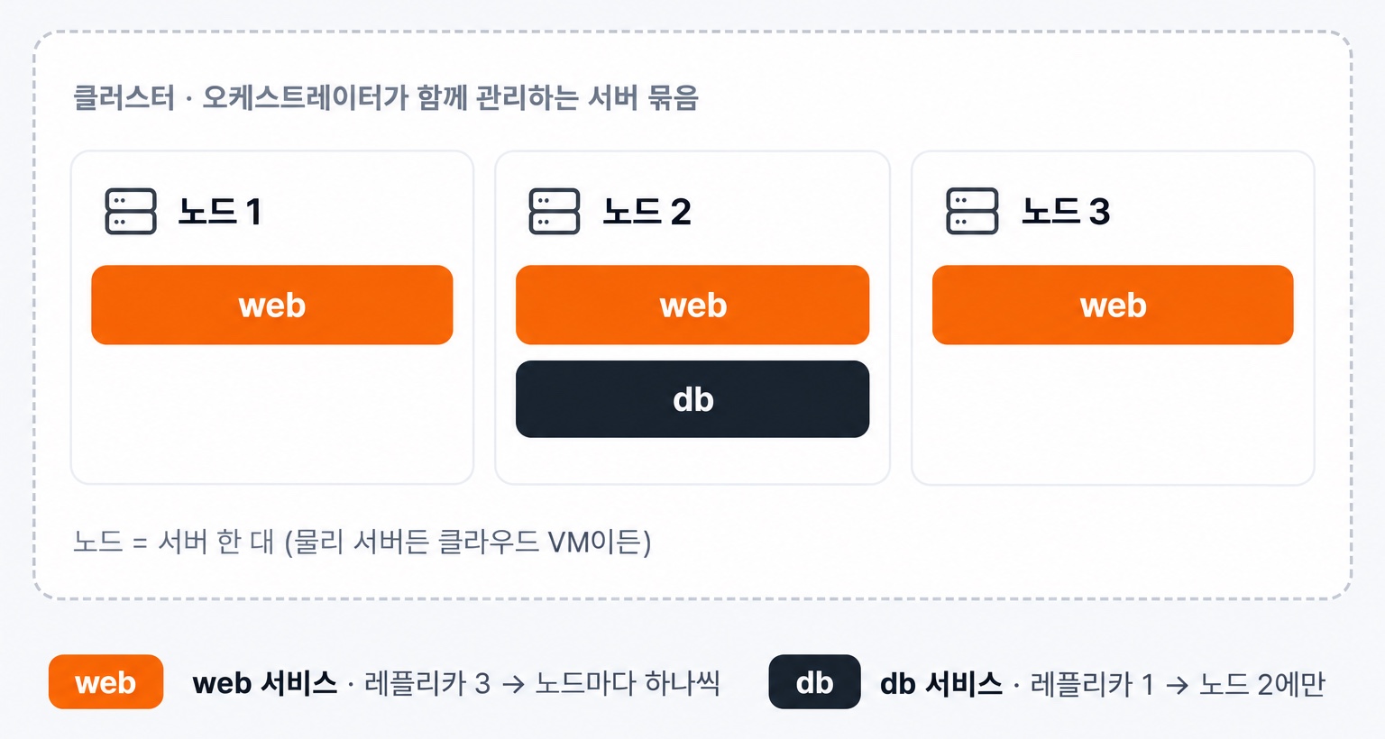 노드 세 개로 된 클러스터에 web 서비스가 노드마다 하나씩 세 개, db 서비스가 노드 2에 하나 떠 있는 그림