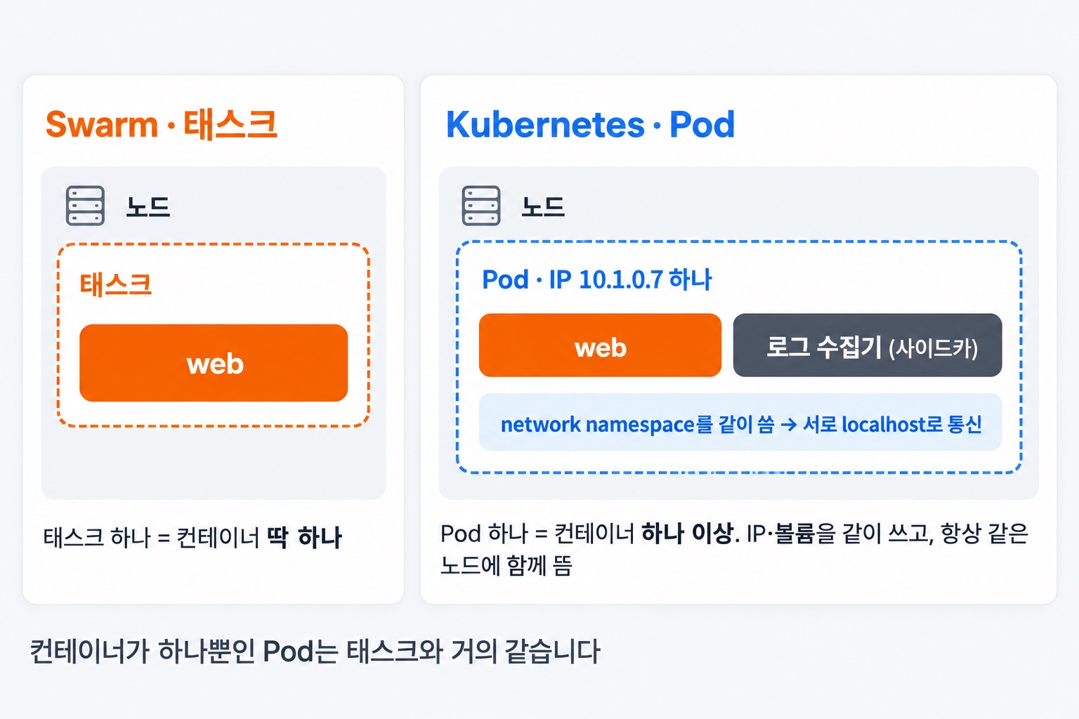왼쪽 Swarm은 노드 안의 태스크 하나에 web 컨테이너 하나, 오른쪽 Kubernetes는 노드 안의 Pod 하나에 web과 로그 수집기가 IP 하나를 함께 쓰는 그림