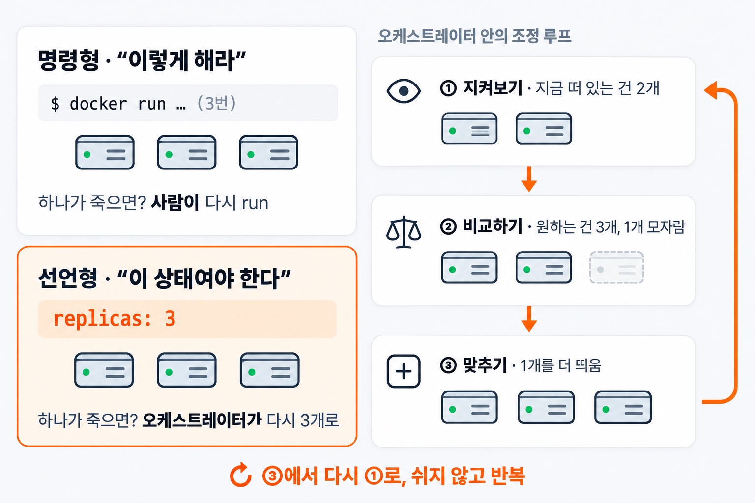 명령형은 사람이 다시 run해야 하고, 선언형은 지켜보기, 비교하기, 맞추기를 반복하는 루프로 원하는 상태를 유지하는 그림