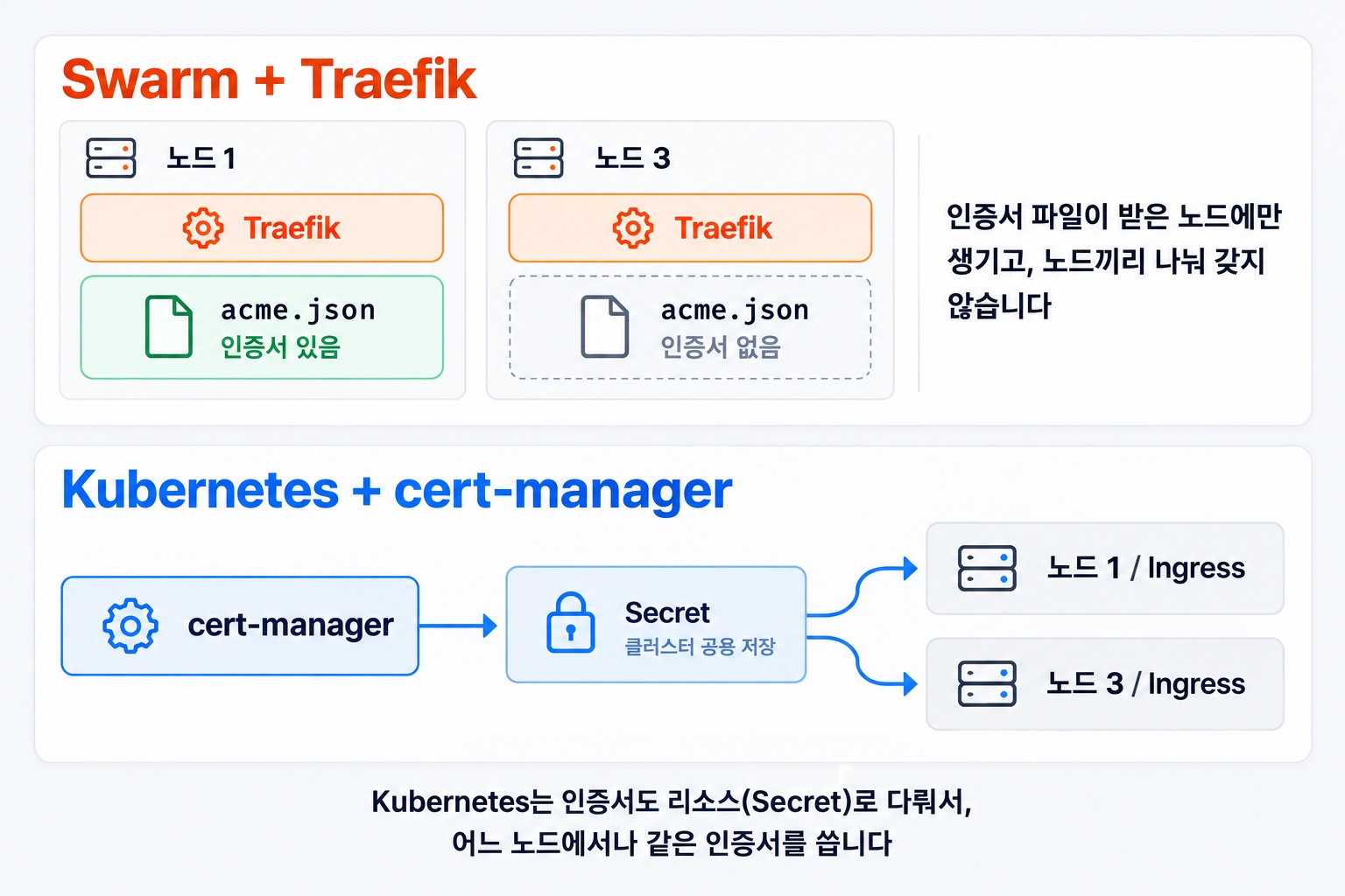 노드 1의 Traefik은 acme.json 파일에 인증서를 갖고 있고, 노드 3의 Traefik에는 인증서가 없는 그림. 아래에는 Kubernetes의 cert-manager가 인증서를 클러스터 공용 Secret에 저장해 어느 노드에서나 쓰는 모습