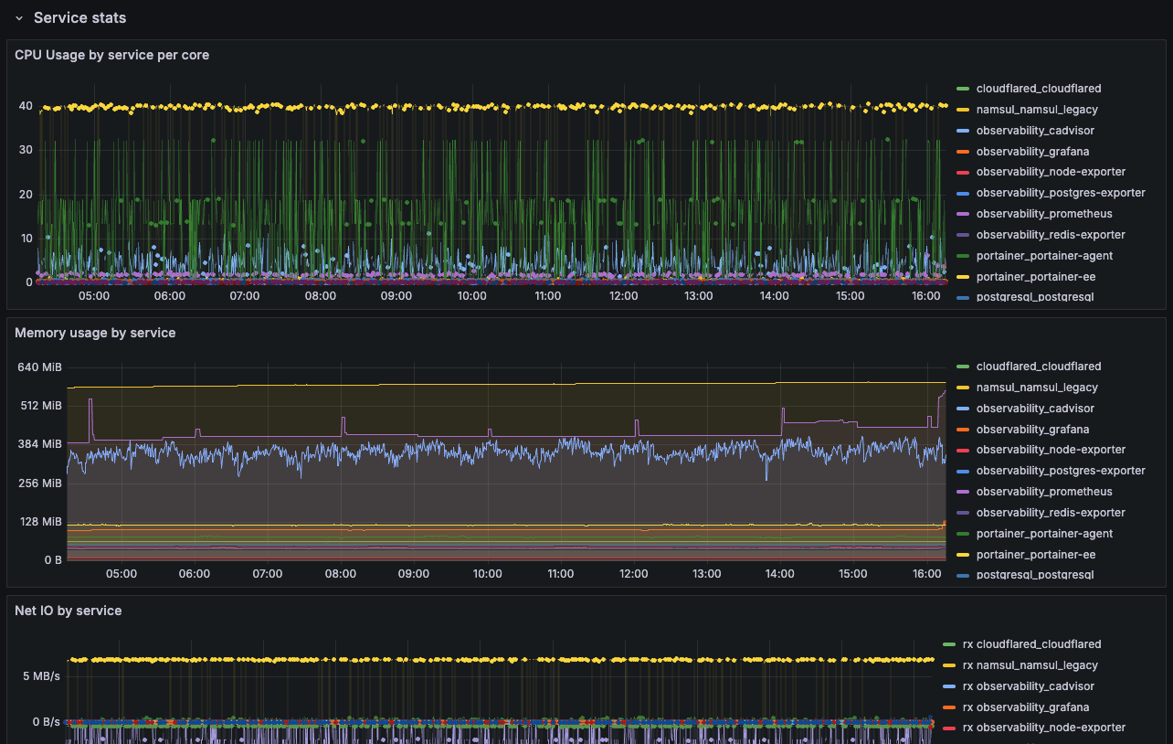 노드마다 exporter를 띄우고 쿼리를 고친 뒤의 Grafana 화면. 서비스별 CPU 사용량, 메모리 사용량, 네트워크 입출력 그래프가 모두 채워져 있다