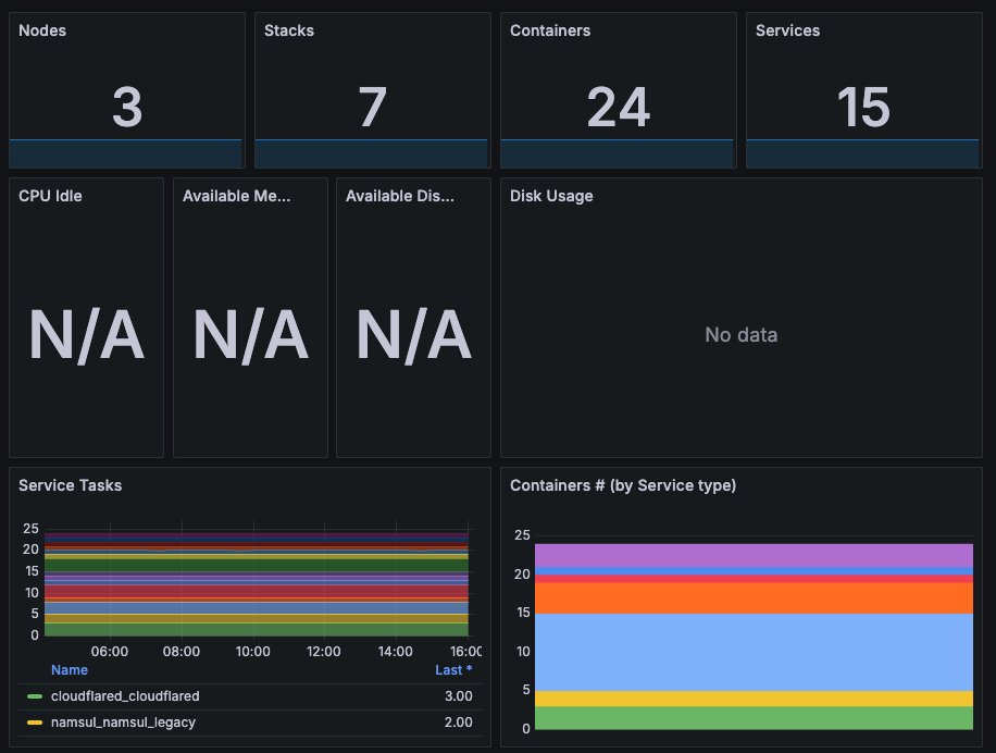 Grafana의 Docker Swarm 대시보드. 노드 3, 스택 7, 컨테이너 24, 서비스 15는 나오지만 CPU 유휴율, 남은 메모리, 남은 디스크는 N/A, 디스크 사용량은 No data로 비어 있는 화면