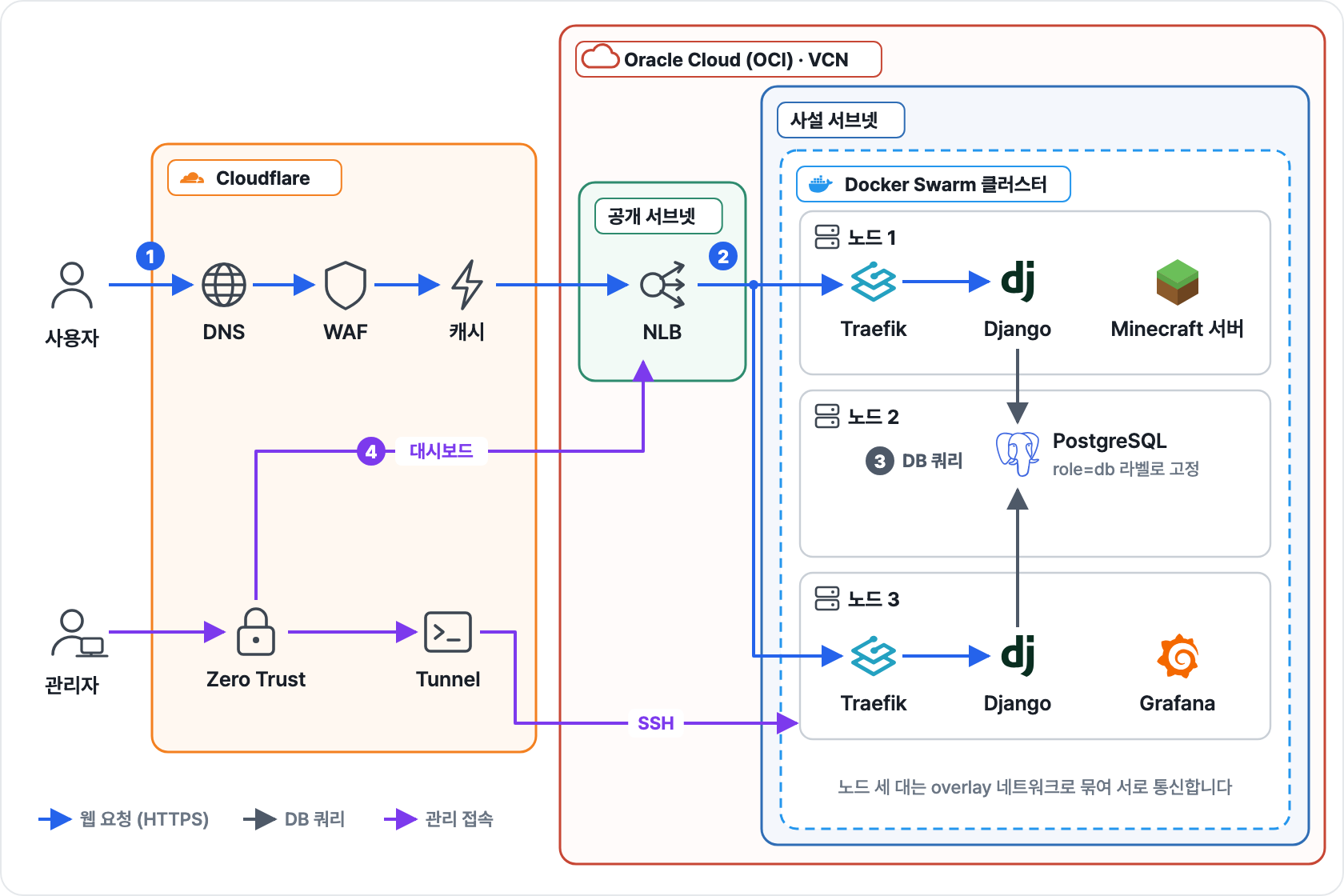 사용자의 HTTPS 요청이 Cloudflare의 DNS, WAF, 캐시를 지나 OCI 공개 서브넷의 NLB로 가고, NLB가 사설 서브넷 Docker Swarm 클러스터의 노드 1과 노드 3에 있는 Traefik으로, Traefik이 Django로, Django가 노드 2의 PostgreSQL로 이어지는 구성도. 관리자는 Zero Trust 로그인을 거쳐 대시보드는 NLB로, SSH는 Tunnel로 들어온다. 노드 1에는 Minecraft 서버, 노드 3에는 Grafana도 떠 있다