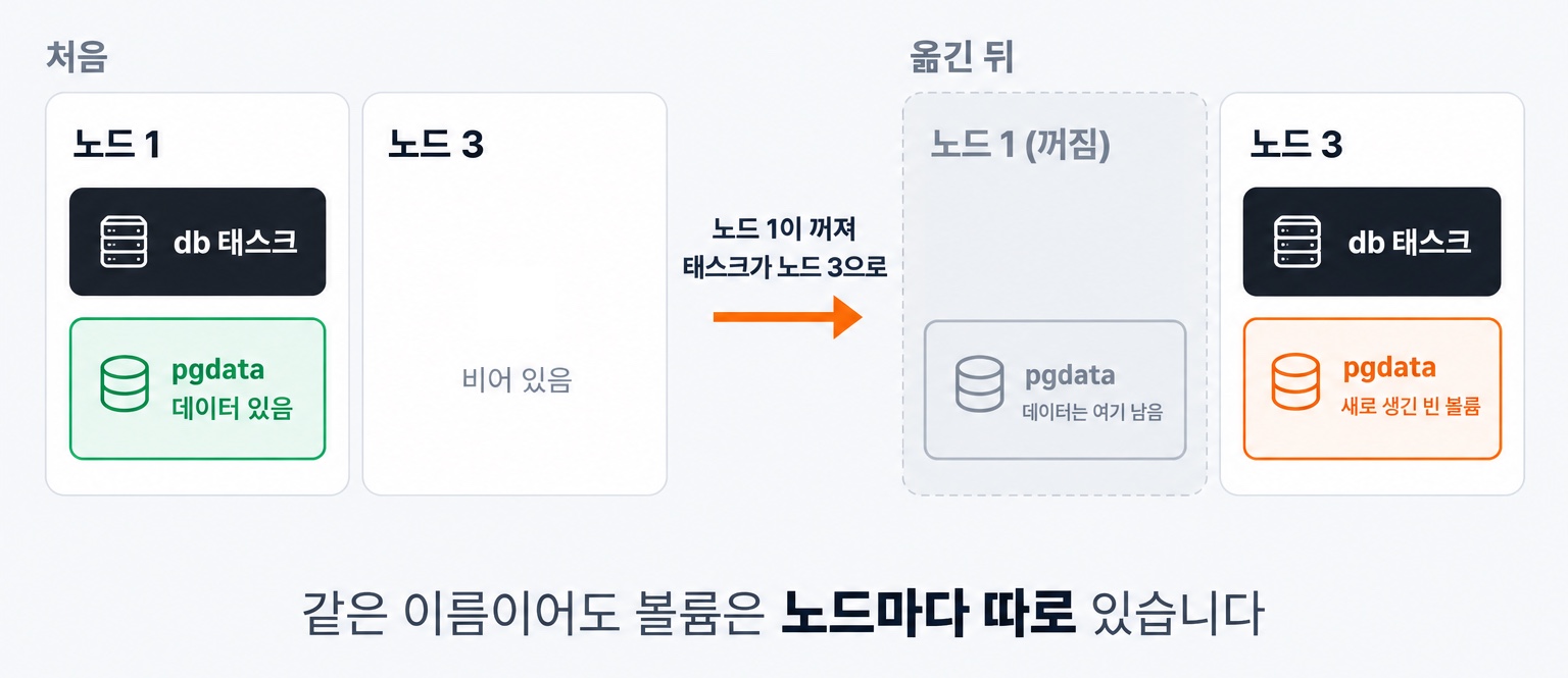 노드 1에서 돌던 DB 태스크가 노드 3으로 옮겨 가자, 노드 1에는 데이터가 든 pgdata 볼륨이 남고 노드 3에는 같은 이름의 빈 볼륨이 새로 생기는 그림